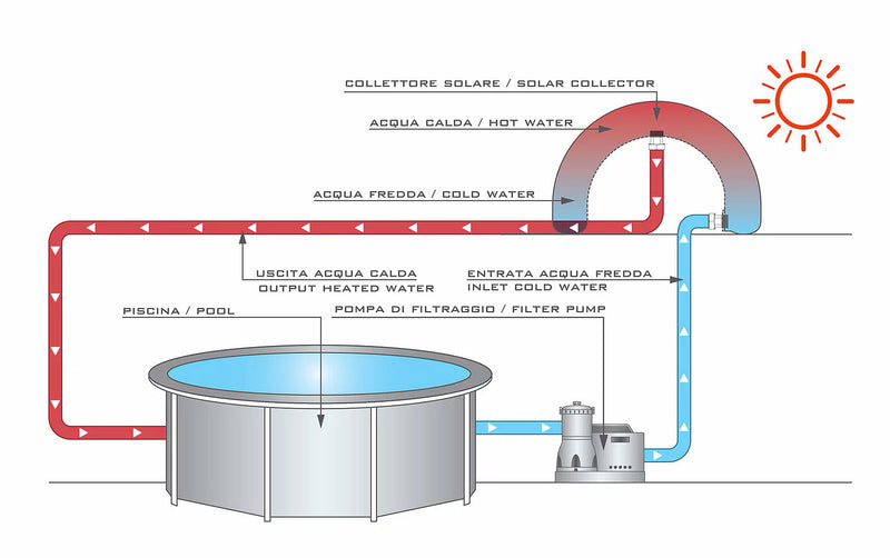 Collettore Solare da Esterno Giardino 40L per Piscina Arkema Hot Ball Verde